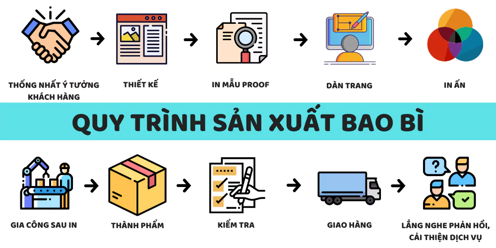 qui trình sản xuất bao bì giấy